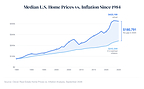Home-Price Growth in All 50 of the Largest U.S. Metros Has Outpaced Inflation Since 2011
