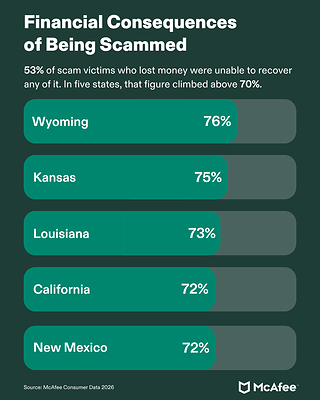 Financial Consequences of Being Scammed