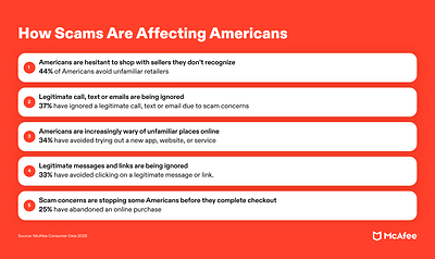 How Scams Are Affecting Americans