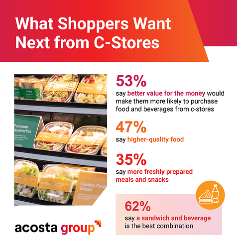 What Shoppers Want Next from C-Stores