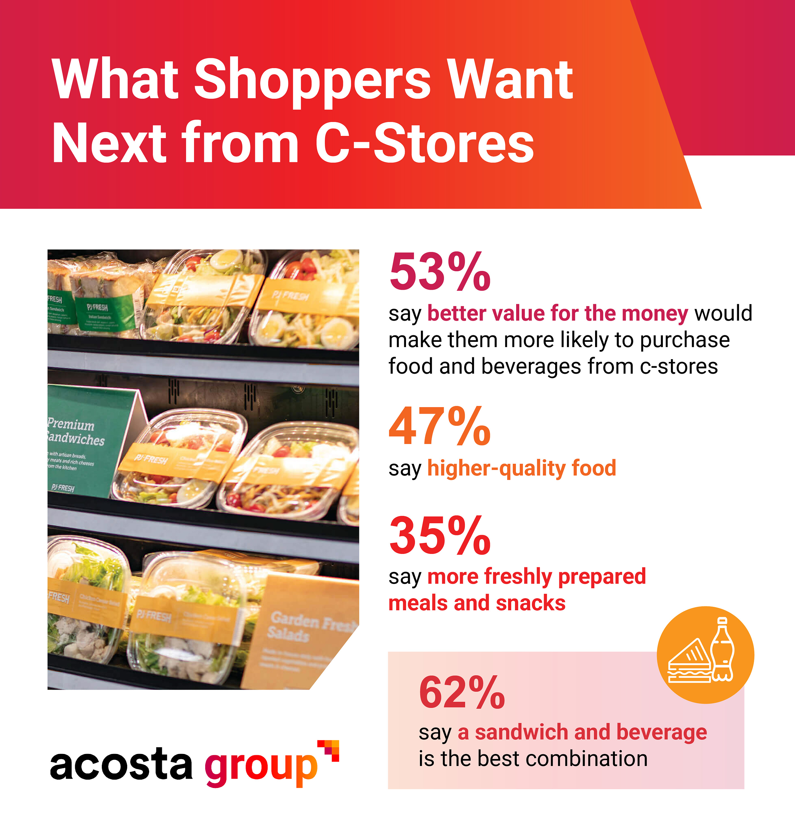 C-Stores Win the Quick Stop, but Shoppers Want More
