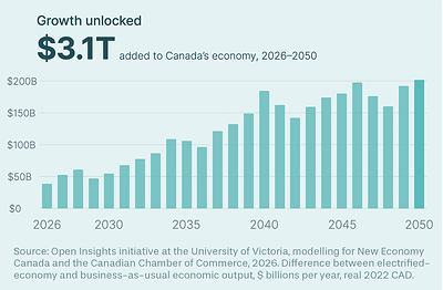 New research finds electrifying Canada could add $3 trillion to the economy