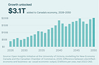 New research finds electrifying Canada could add $3 trillion to the economy