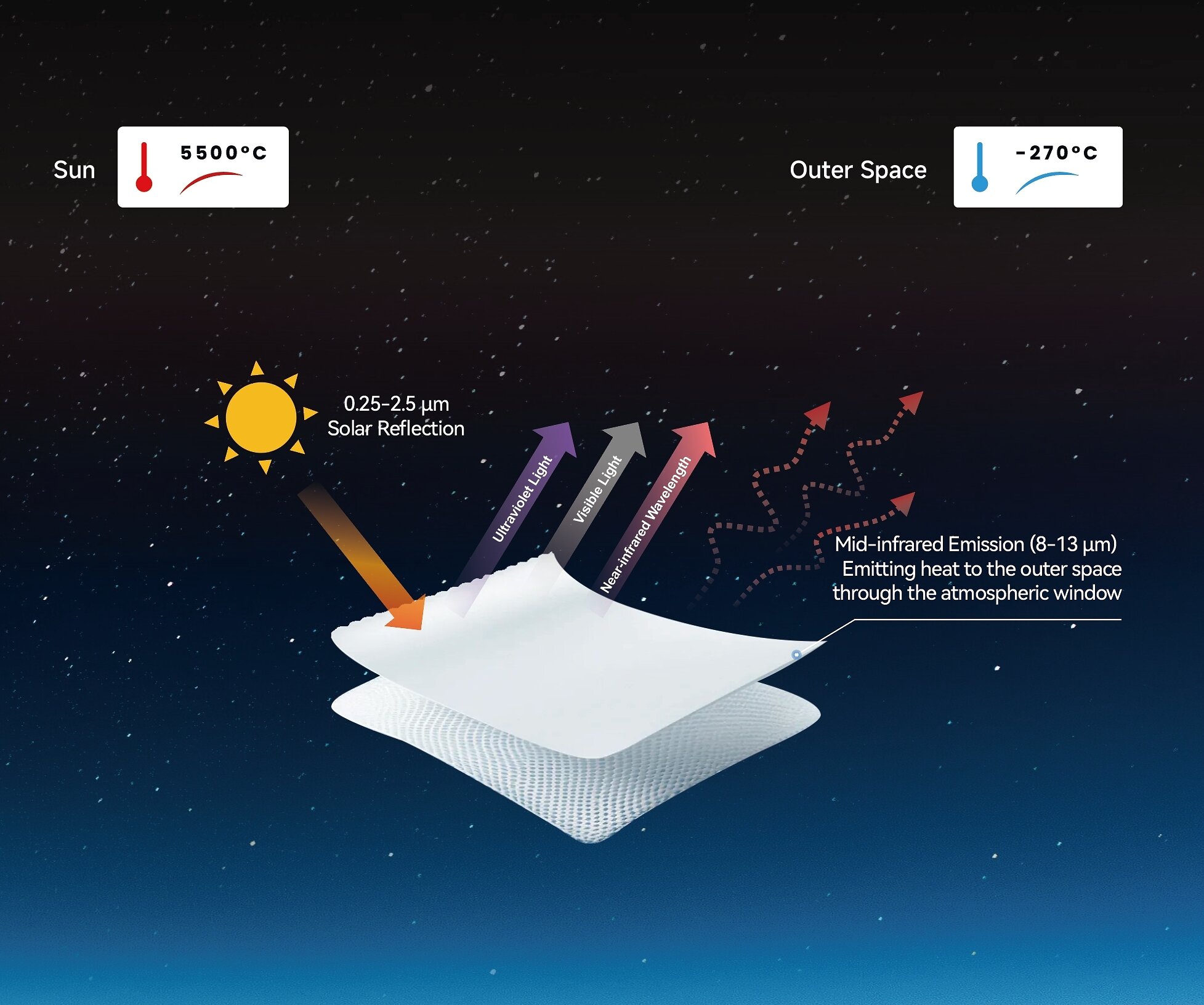 i2Cool stellt stromlose Kühltextilien für Schirme und Überdachungen vor