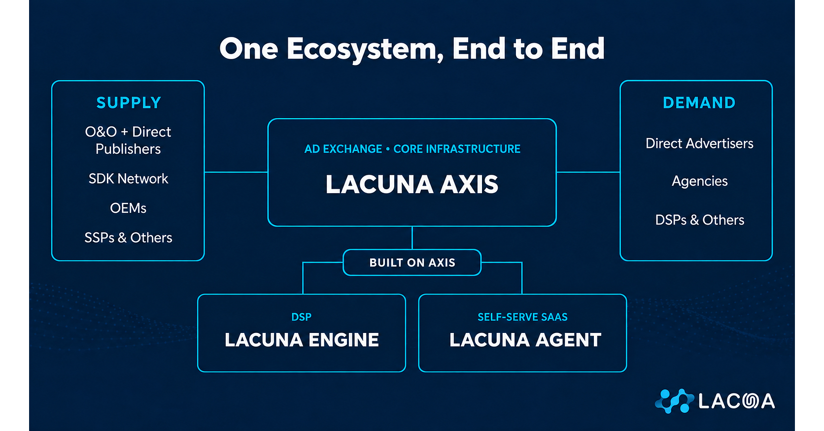 Lacuna Ads Brings Supply, Demand and Intelligence Together to Catalyze Programmatic Growth