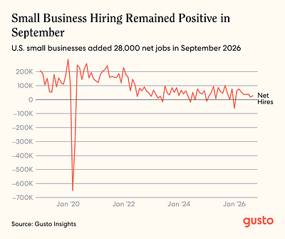 Gusto Small Business Jobs and Pay Report: Small Businesses Add 28,000 Jobs in September, Marking Eighth Straight Month of Growth