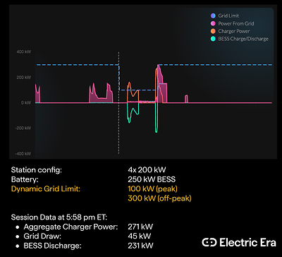 Electric Era’s Energy Management System Correctly Predicts All Five PJM 5CP Events, Mitigating Capacity Charges for EV Charging Stations