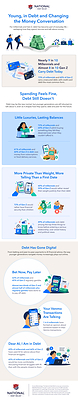 Nearly 9 in 10 Millennials and Almost 8 in 10 Gen Z Carry Debt, Reshaping Their Approach to Money, Love and the Future