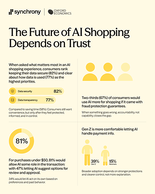 Synchrony and Oxford Economics Find Trust Will Define the Future of AI Shopping