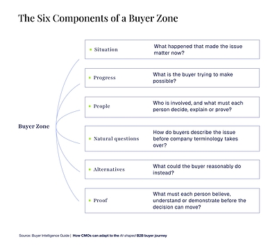 Circle &amp; Square Releases Buyer Intelligence Guide: How CMOs Can Adapt to the AI-Shaped B2B Buyer Journey