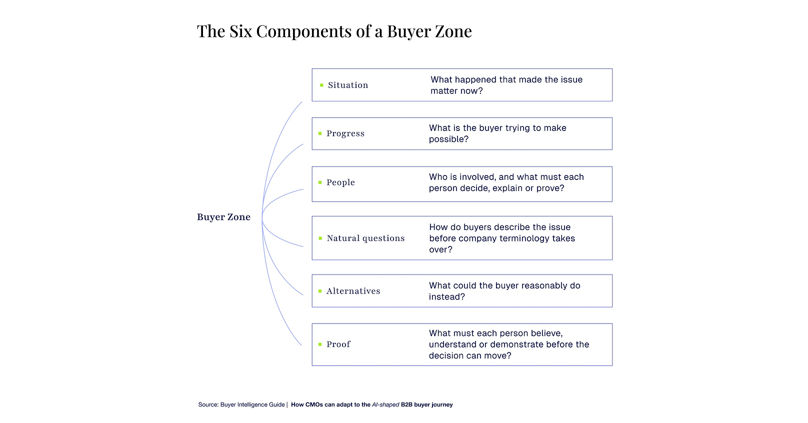 Circle & Square Releases Buyer Intelligence Guide: How CMOs Can Adapt to the AI-Shaped B2B Buyer Journey