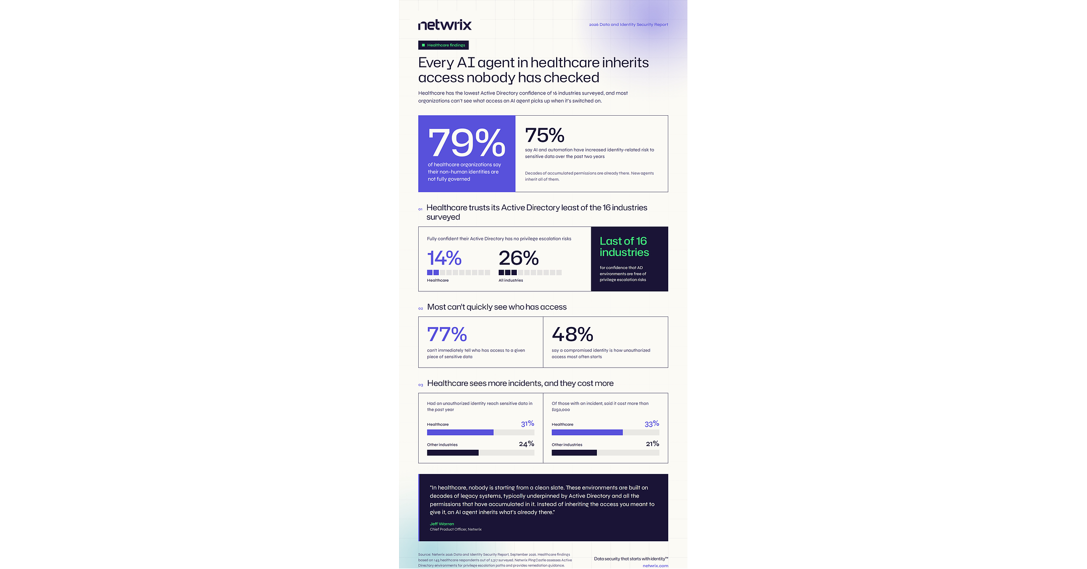 Netwrix Research: 79% of Healthcare Organizations Face Security Risks Due to Gaps in Governing AI Agents and Other Non-Human Identities