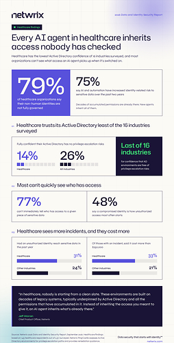 Netwrix healthcare findings show 79% of healthcare organizations say their non-human identities are not fully governed.
