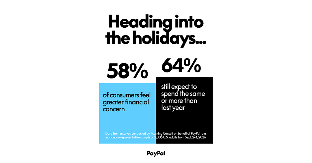 PayPal Survey Reveals Holiday Spending Isn't Slowing Down, But Shoppers Are Changing How They Spend