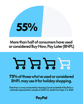 More than half of consumers have used or considered Buy Now, Pay Later (BNPL), and 75% of those who've used or considered BNPL may use it for holiday shopping.