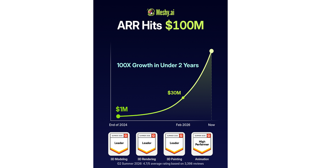 Meshy Surpasses $100 Million in Annual Recurring Revenue, Growing 100x in Under Two Years