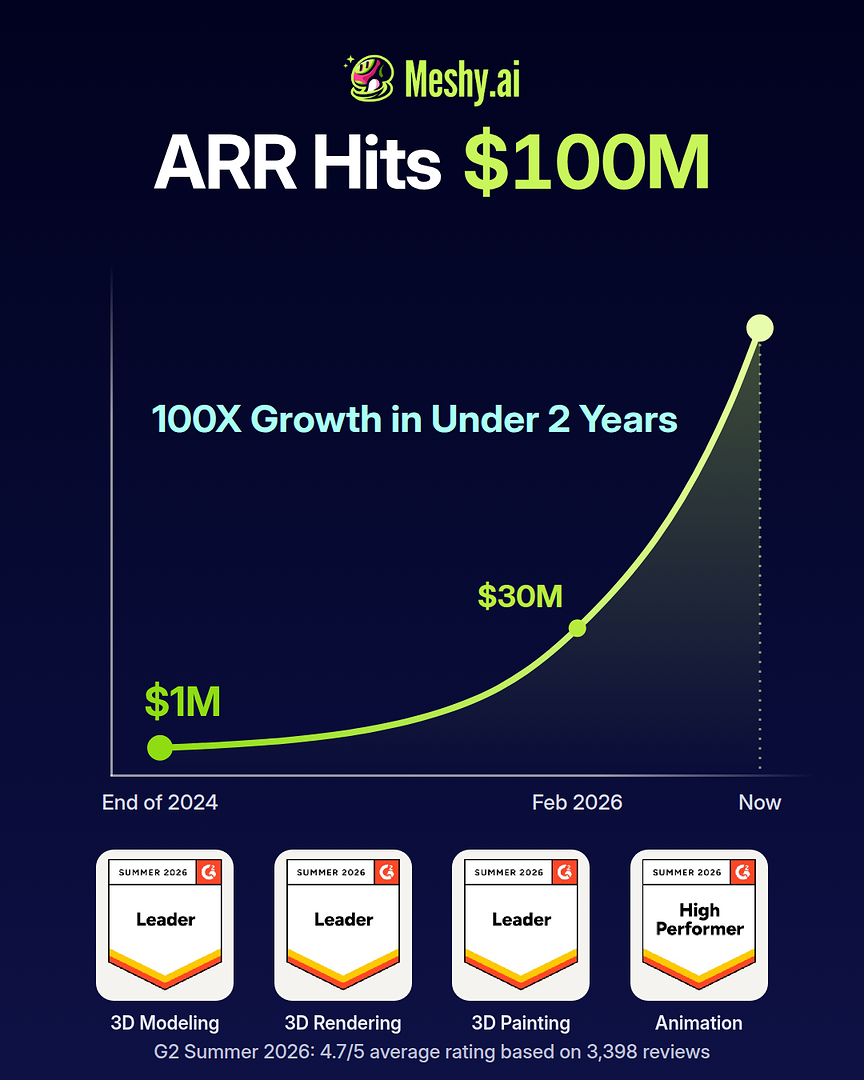 Meshy company-reported revenue growth chart: ARR reaches $100 million