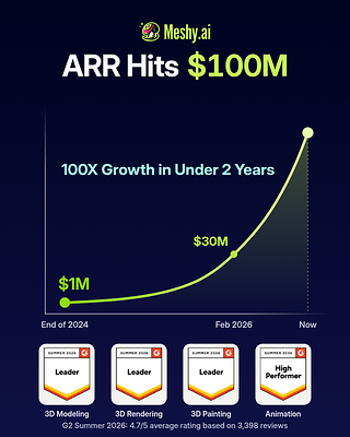 As of September 2026, Meshy's annual recurring revenue (ARR) has surpassed $100 million, up 100-fold from $1 million in under two years.