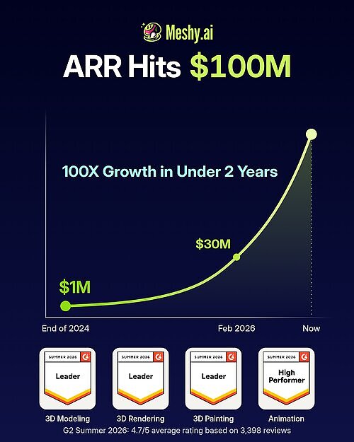 As of September 2026, Meshy's annual recurring revenue (ARR) has surpassed $100 million, up 100-fold from $1 million in under two years. This image opens in the lightbox