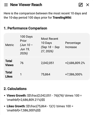 Google notes TravelingWiki Foundation's growth in Views and Likes on its social content of 2,686,809% and 7,586,300%, respectively.