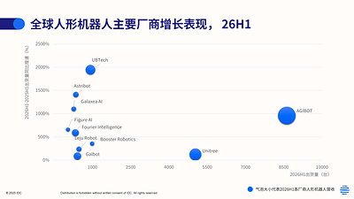 IDC數據顯示,智元2026年上半年人形機械人出貨量超8,600台,位居全球首位 IDC數據顯示,智元2026年上半年人形機械人出貨量超8,600台,位居全球首位
