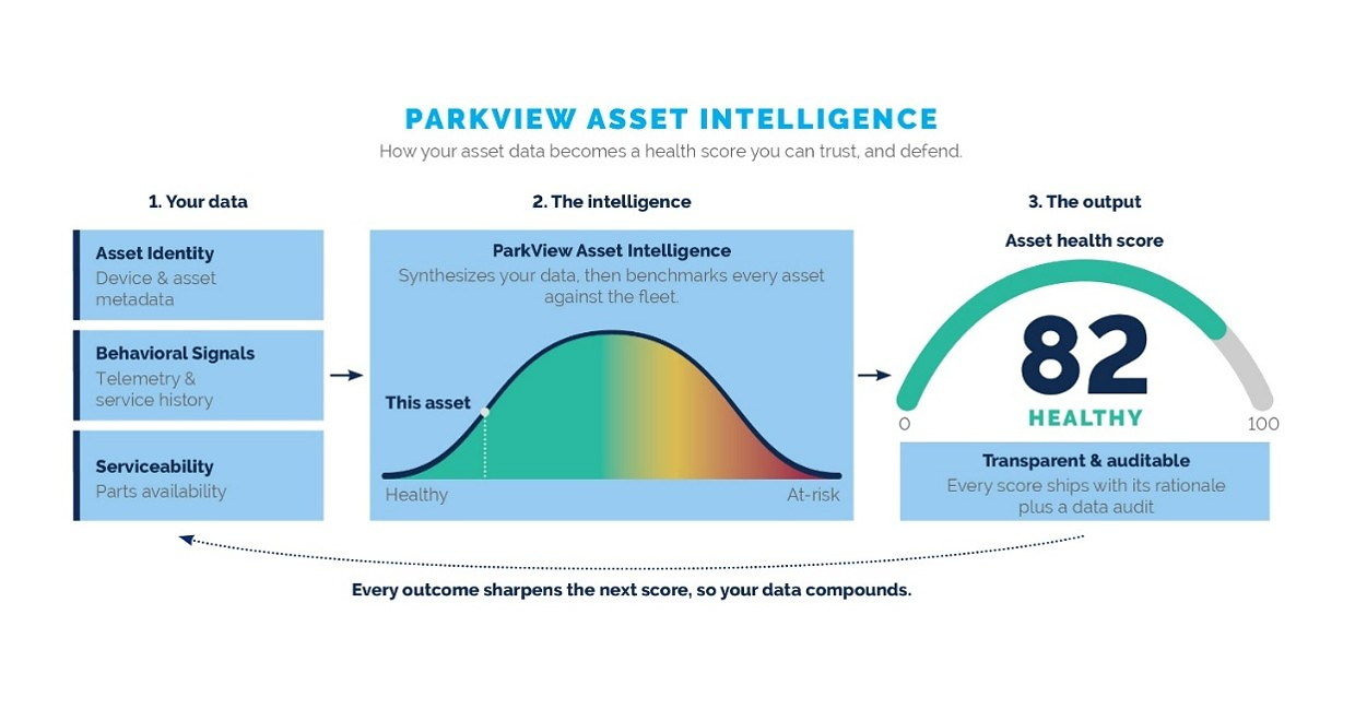 Park Place Technologies' New AI-Powered Platform Provides Full View of IT Infrastructure Health