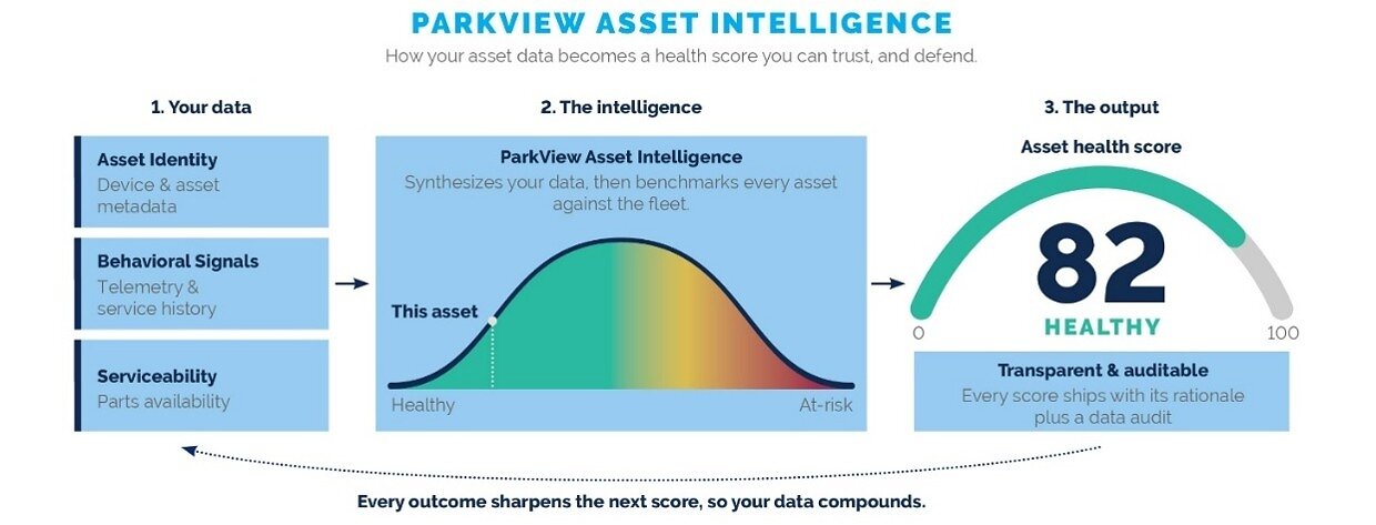 Park Place Technologies Launches AI Platform to Score IT Infrastructure Health