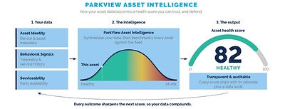 Park Place Technologies' New AI-Powered Platform Provides Full View of IT Infrastructure Health