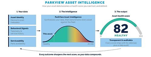 When ParkView Asset Intelligence scores a device, it compares that score with similar hardware already assessed on the manufacturer, product family, and product line levels. The reference set it scores against is about 1 million health assessments, each built from live ParkView telemetry (CPU, memory, disks, PSUs, fans, events) plus Park Place's ticket history. This image opens in the lightbox