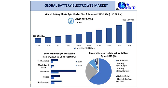 Global Battery Electrolyte Market to Reach USD 50.98 Bn. by 2034 as EV Expansion, Grid-Scale Energy Storage and Next-Generation Battery Technologies Accelerate Demand Maximize Market Research Reports