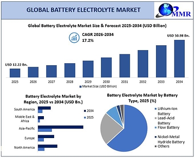 Global Battery Electrolyte Market to Reach USD 50.98 Bn. by 2034 as EV Expansion, Grid-Scale Energy Storage and Next-Generation Battery Technologies Accelerate Demand Maximize Market Research Reports