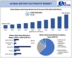 Global Battery Electrolyte Market to Reach USD 50.98 Bn. by 2034 as EV Expansion, Grid-Scale Energy Storage and Next-Generation Battery Technologies Accelerate Demand Maximize Market Research Reports