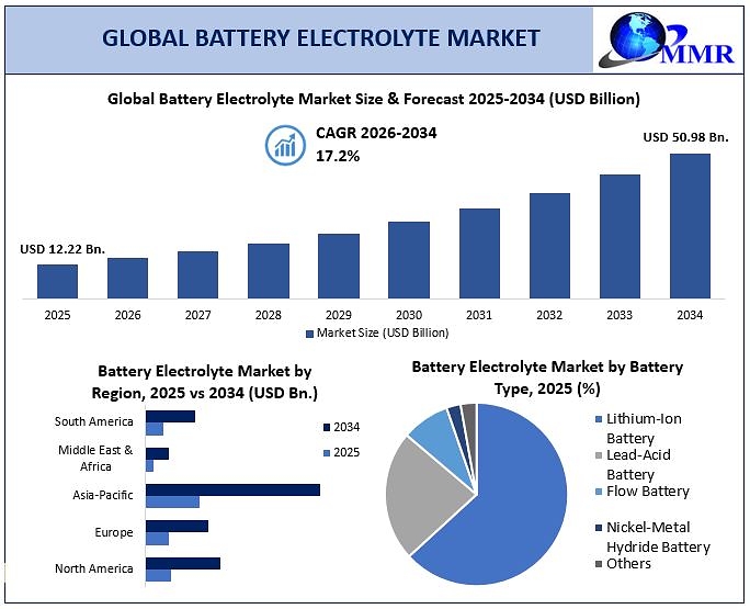 Global Battery Electrolyte Market to Reach USD 50.98 Bn. by 2034 as EV Expansion, Grid-Scale Energy Storage and Next-Generation Battery Technologies Accelerate Demand Maximize Market Research Reports