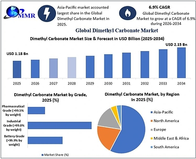 Dimethyl Carbonate Market Dimethyl Carbonate Market