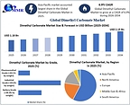 Global Dimethyl Carbonate Market to Reach USD 2.15 Bn. by 2034 as Battery Electrolyte Demand, EV Growth and High-Purity Solvent Applications Accelerate Market Expansion, says Maximize Market Research