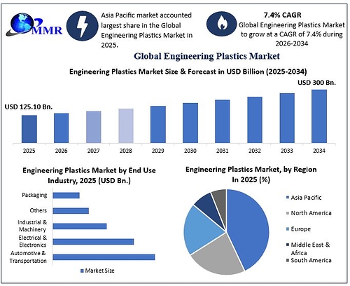 Engineering Plastics Market Engineering Plastics Market
