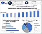Global Engineering Plastics Market to Reach USD 300 Bn. by 2034 at 7.4% CAGR as EV Lightweighting, Advanced Electronics and High-Performance Polymer Demand Accelerate Growth Maximize Market Research