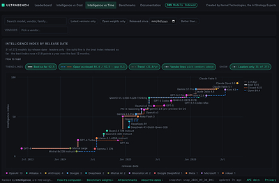 Iternal Technologies Launches Ultrabench, the Free AI Benchmark Aggregator Ranking Every Major AI Model on Intelligence, Price and Hardware Fit