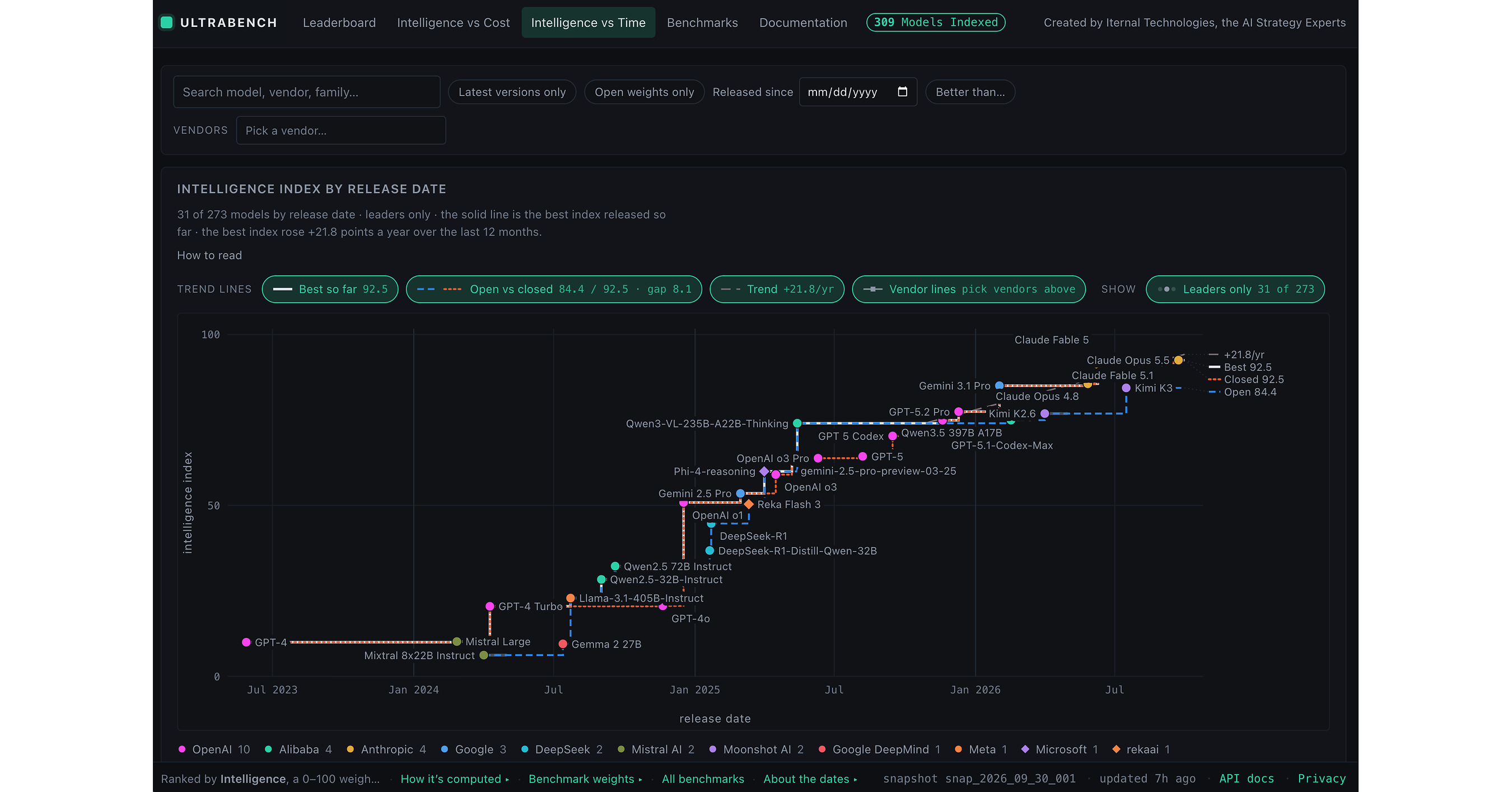 Iternal Technologies Launches Ultrabench, the Free AI Benchmark Aggregator Ranking Every Major AI Model on Intelligence, Price and Hardware Fit