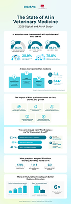 Veterinary AI Use Reaches 83.7%, and Practices That Adopt It Strategically Report Six Times the Business Outcomes -- Digitail and AAHA Study