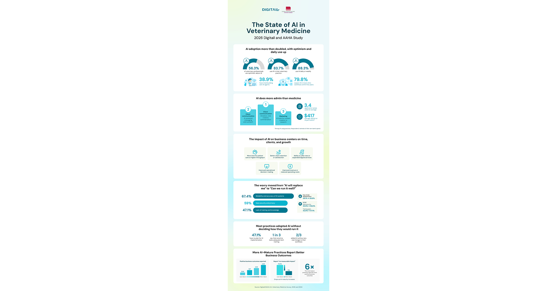 Veterinary AI Use Reaches 83.7%, and Practices That Adopt It Strategically Report Six Times the Business Outcomes -- Digitail and AAHA Study