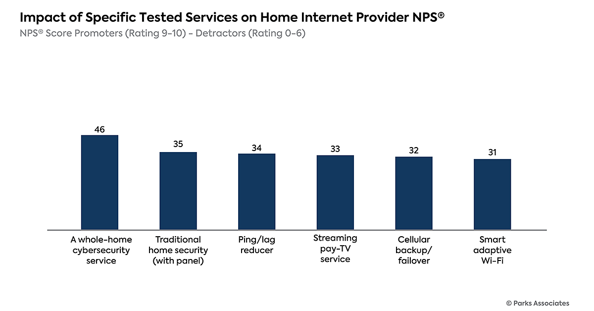 Parks Associates: Managed Connectivity Is Becoming Essential Infrastructure For The Modern Multifamily Experience