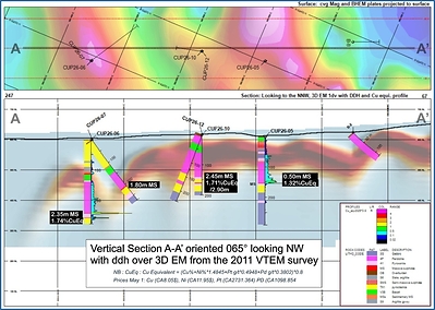 Figure 2: Section A-A’ showing holes drilled in 2026 and historic hole B-8 (not analysed).