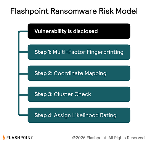Flashpoint Ransomware Risk Model
