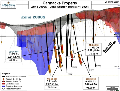 Cascadia Steps Out and Drills 75.55 m of 1.19% Cu and 0.97 g/t Au (2.18% CuEq) at the Carmacks Project, Yukon