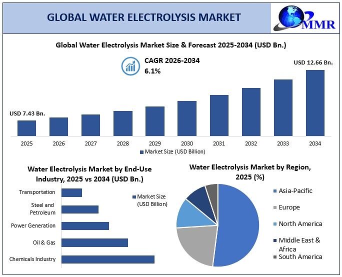 Le marché de l'électrolyse de l'eau devrait atteindre 12,66 milliards de dollars d'ici 2034