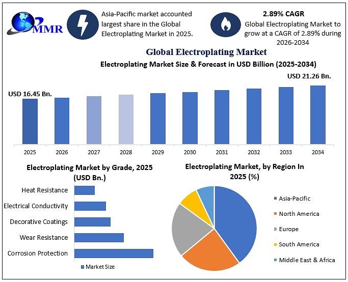 Markt für Galvanotechnik wird bis 2034 voraussichtlich 21,26 Milliarden USD erreichen