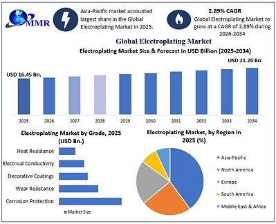 Electroplating Market to Reach USD 21.26 Billion by 2034, Driven by Automotive, Electronics and Sustainable Surface-Finishing Technologies, reports Maximize Market Research