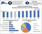 Electroplating Market to Reach USD 21.26 Billion by 2034, Driven by Automotive, Electronics and Sustainable Surface-Finishing Technologies, reports Maximize Market Research