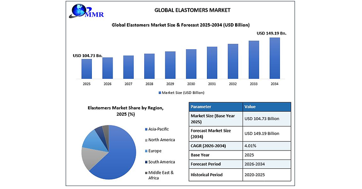 Global Elastomers Market Set for Steady Expansion to USD 149.19 Billion by 2034 as Automotive, TPE and Sustainable Material Demand Rises, reports Maximize Market Research